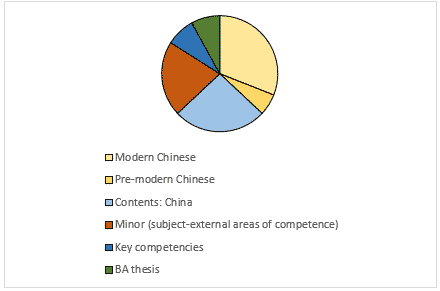 Distribution of program content BA Modern Sinology